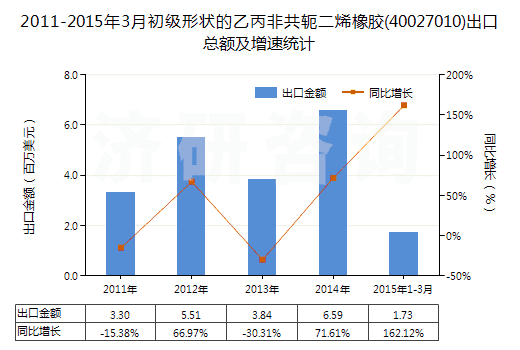2011-2015年3月初級(jí)形狀的乙丙非共軛二烯橡膠(40027010)出口總額及增速統(tǒng)計(jì)